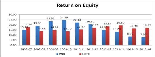 The above table shows the return on equity of PNB and HDFC Bank from 2006-07 to 2015-16. The return on equity of PNB was 15.