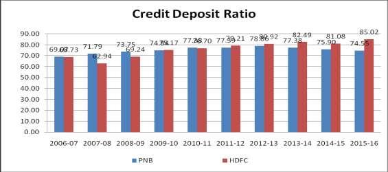 Figure - 1 Credit Deposit Ratio of PNB and HDFC Bank Source: Drawn from table 1 Graph 1 demonstrate credit deposit ratio of PNB and HDFC bank from 2006-07 to 2015-16.