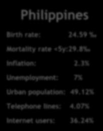 1 MAPFRE: IAIG Brazil USA Spain Turkey Philippines Birth rate: 15.13 Birth rate: 12.6 Birth rate: 9.7 Birth rate: 17.135 Birth rate: 24.59 Mortality rate <5y:14.4 Mortality rate <5y: 7.