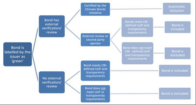 Launch date 2013 Green Flag/ Taxonomy Climate Bonds Initiative (CBI) database lists all bonds that are aligned with the Green Bond Principles (GBP) and their Climate Bonds Taxonomy.