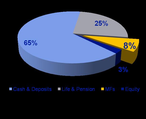 MFs are poised to take away share from deposits India remains under-penetrated for