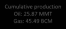 Gas: 15.57 mmscmd Cumulative production Oil: 25.87 MMT Gas: 45.