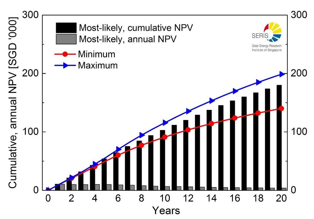 NPV of 1MW p PV system PPA Assumption: base year 0 = 2015, industrial customer receives 10% discount on its own contestable client tariff* Self-owning model results in higher NPVs with the