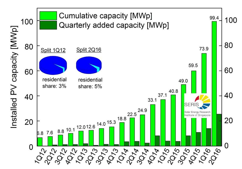 Promising PV adoption growth Despite falling electricity prices and discounted pay back