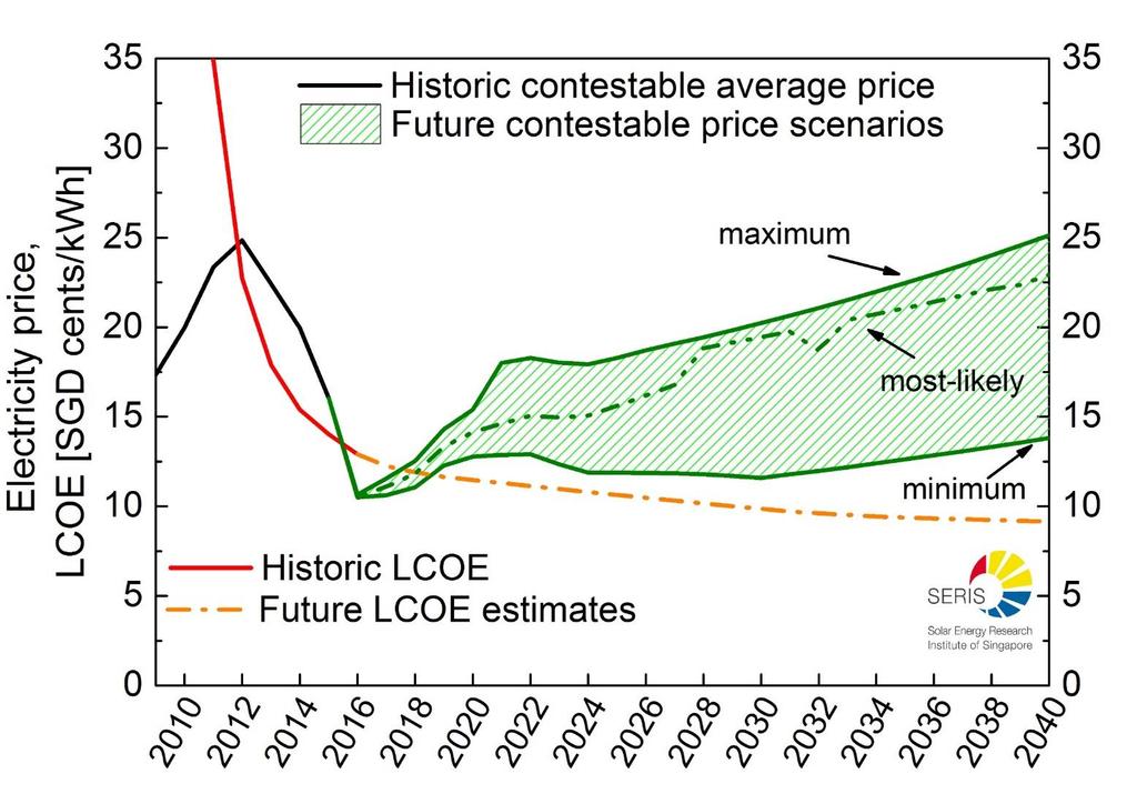 Grid parity for Industrial 1MWp system Soon reached again, compared to average contestable price scenarios* Historic LCOE based on
