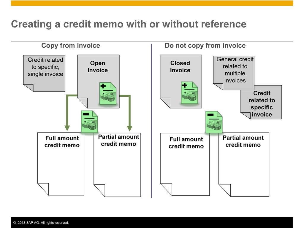 The method you use to create a credit memo depends the status of the A/P