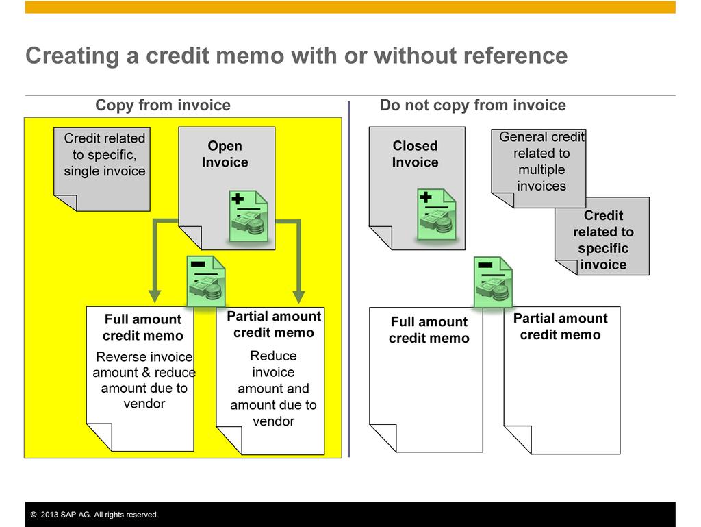 When you can identify the related invoice and the invoice is open, you create a credit memo by copying from the original invoice. The credit must be related to a specific, single invoice.