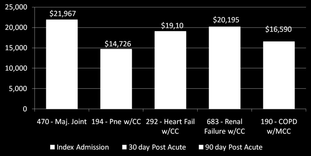 2008 Medicare Acute and Post-Acute Payments for Inpatient-Initiated 90-Day
