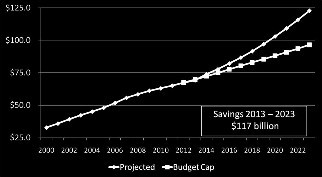 Billions Massachusetts Statewide Heath Care Spending Targets (All Payer) 5.9%/yr 3.1%/yr 6.2%/yr 3.