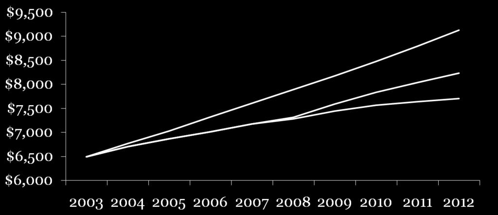 The Recession is Only About One-Third of the Slowdown Real, per capita medical spending In 2005 dollars Actuary Forecast Gap Actual +
