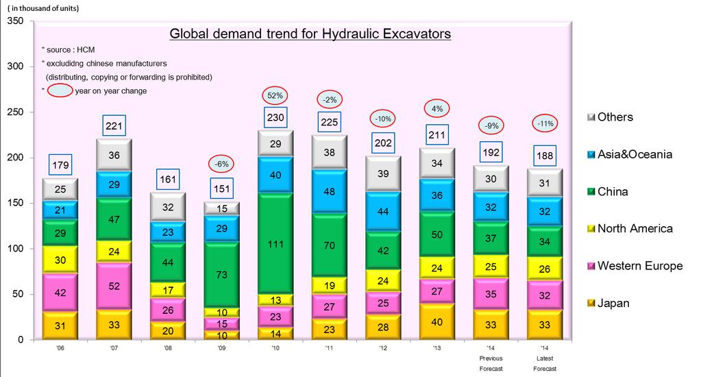 II. Consolidated earnings forecast 11 The latest forecast for hydraulic excavator demand in in China will decrease by 3,000 units from the previous forecast as of October 2014 to 34,000 units and