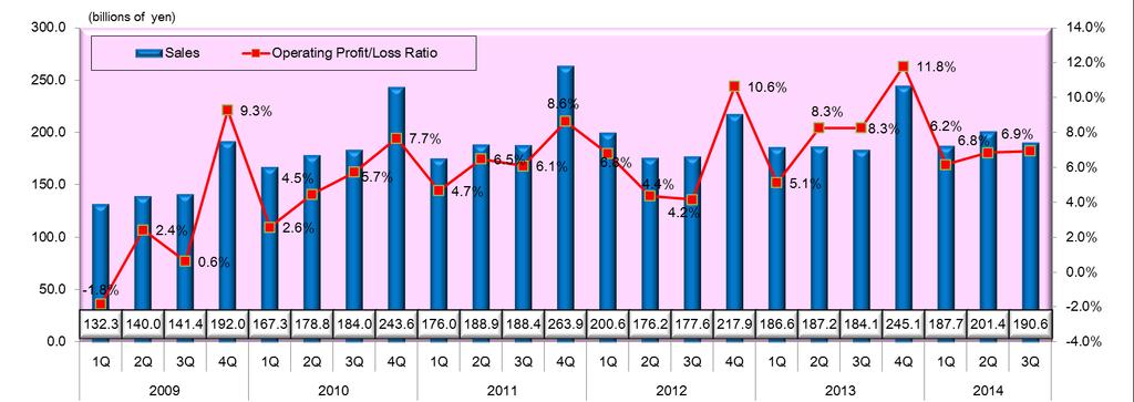 Summary of quarterly consolidated sales and operating profit/loss (ratio) 5 2009 2010 2011 2012 2013 2014 1Q 2Q 3Q 4Q 1Q 2Q 3Q 4Q 1Q 2Q 3Q 4Q 1Q 2Q 3Q 4Q 1Q 2Q 3Q 4Q 1Q 2Q 3Q Sales 132.3 140.0 141.