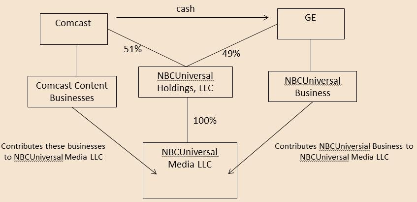 1 Comcast-NBC Universal Case: Combining assets of two companies; using an LLC in deal design; buyout of non-controlling interests stake Case prepared by Robert Bushman Case Overview: In January 2011,