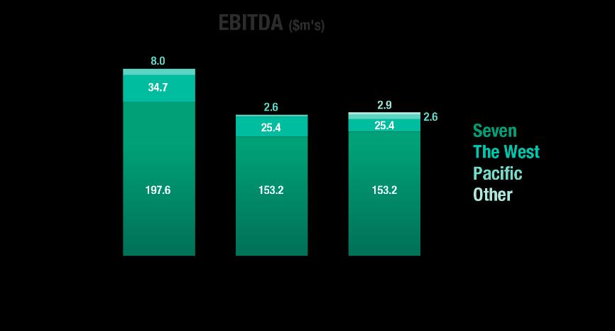 EBITDA and Operating Margins Seven West Media delivered EBITDA for the six month period to of $176.8 million, 3.5 per cent higher than the prior year, at an EBITDA margin of 21.8 per cent.