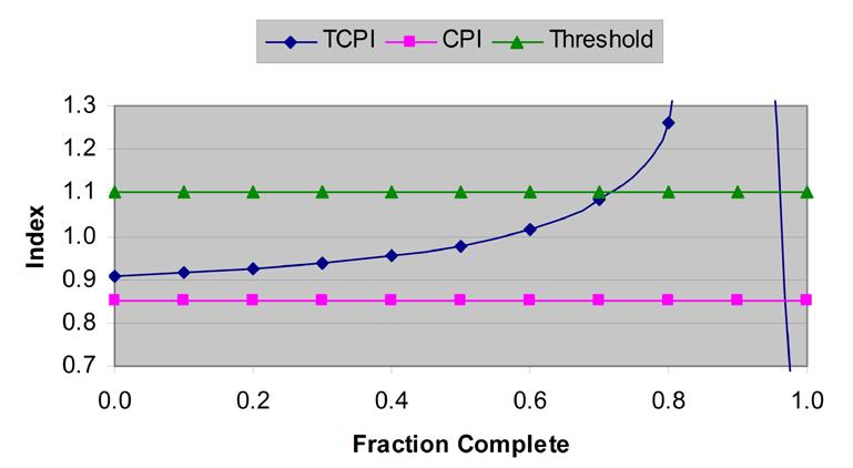 Applying similar logic as that used for TCPI, the threshold value of 1.10 is the point at which, when exceeded, achieving the desired project duration (TD) becomes virtually impossible.