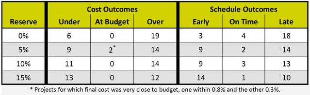 Table 1. Cost and Schedule Outcomes Of course having reserves increases the likelihood of successful project completion.