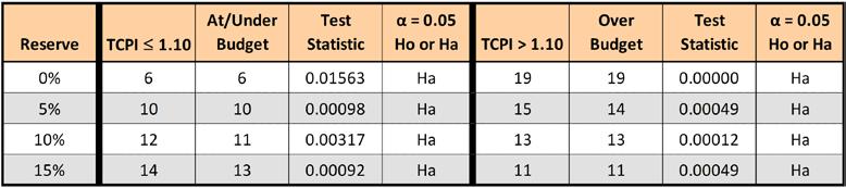 For test 3 the projects having TSPI 1.10 are evaluated: + is assigned when L is observed - is assigned when O or E is observed 0 is assigned for those projects not satisfying TSPI 1.