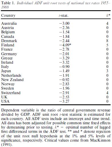 alternative hypothesis tax smoothing is rejected in one or more countries. Single equation unit root test results are reported in Table 1.
