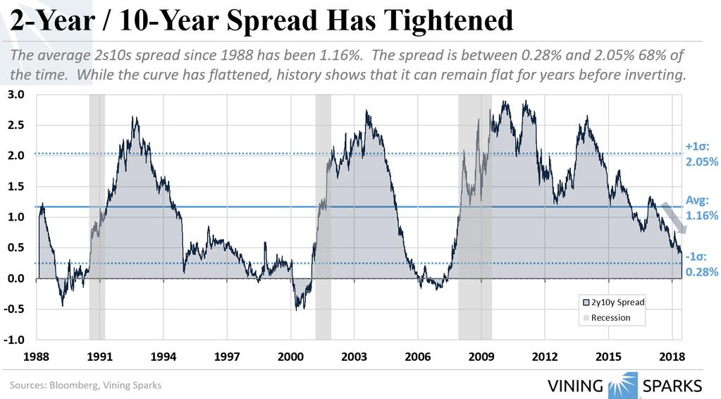 verted a yield curve is; the spread between the 2-year and 10-year Treasury yields has proven to be the most reliable indicator.