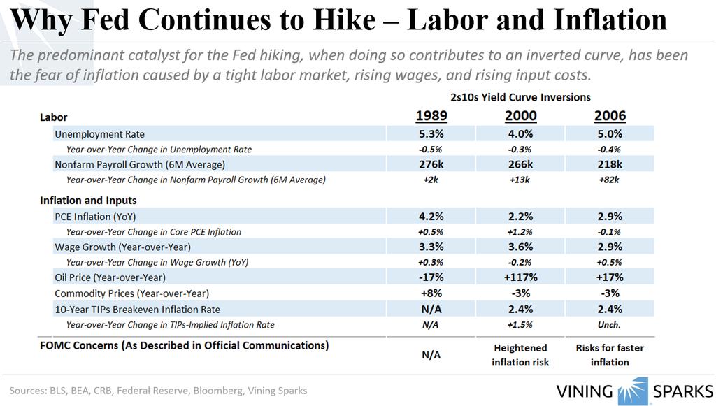 tential implications. Looking back at the economic environments, it is apparent that Fed officials were compelled, in each scenario, by strong labor data and rising risks to inflation.