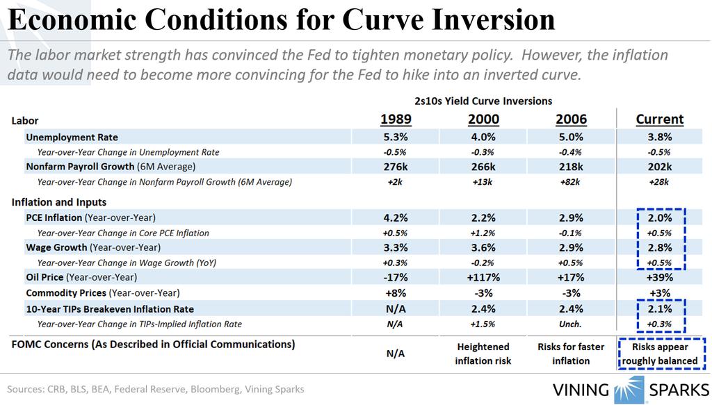 Is a Curve Inversion Imminent? An inversion of the yield curve is almost certainly inevitable at some point. Economic cycles are cycles, after all.