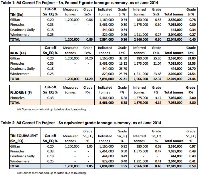 CSD JORC Resource Table (ASX Release 25 June 2014) Tin equivalent value based on Sn%+(Fe%*FeREC*Fe$/t/Sn$/t)+ (F%*FREC*F$/t/Sn$/t) (Sn%)+(Fe%*0.75*(150/20,000))+ (F%*0.