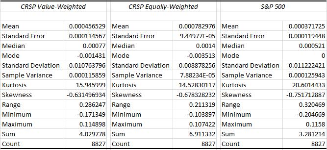 8 Table 1 Table 1 shows statistics that summarize the data used throughout the analysis. We see from column [2] the average daily return for the CRSP Value weighted index is 0.05%.