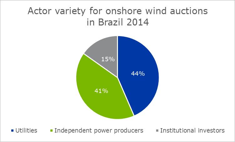 Figure 2 shows that 40% of all wind energy projects auctioned in 2014 belonged to electric utilities, 38% to independent power producers and 14% to institutional investors.