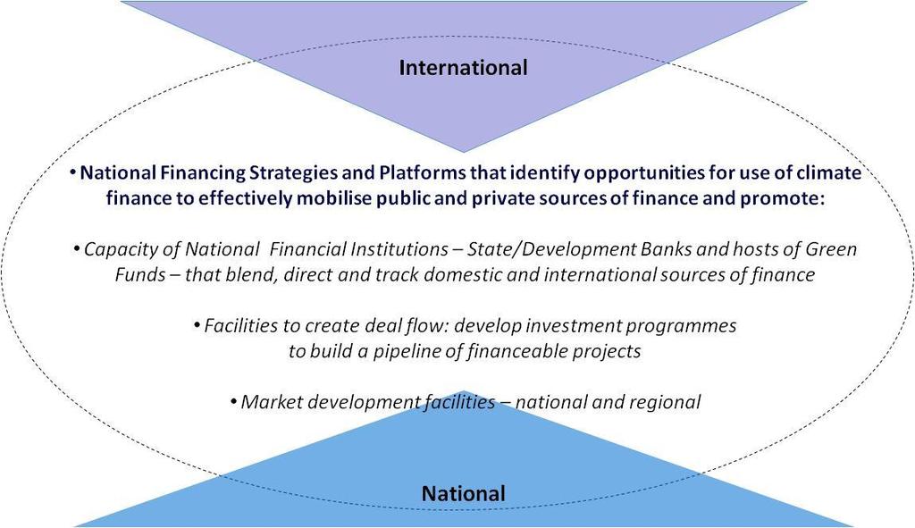 Building Block 4: International Climate Finance System can bridge resource gaps if used effectively UNFCCC Support package = Finance + Technical support + Technology transfer International
