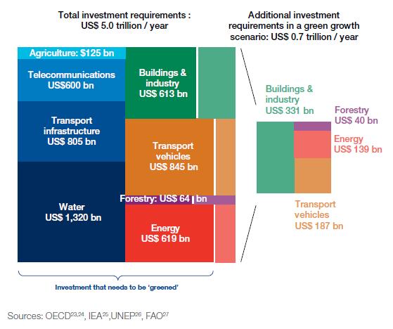 Small part of the global investment that needs to shift to support climate compatible development