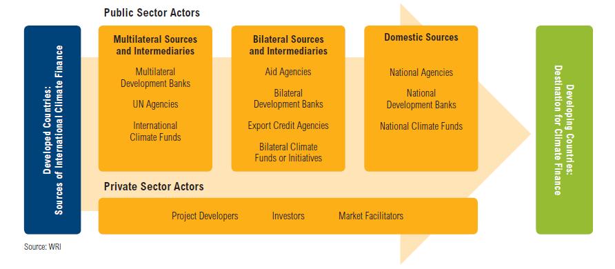 Landscape of International Climate Finance