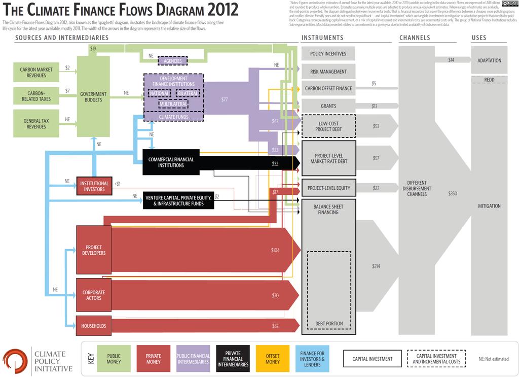 Source: The Landscape of Climate Finance 2012 (Climate Policy