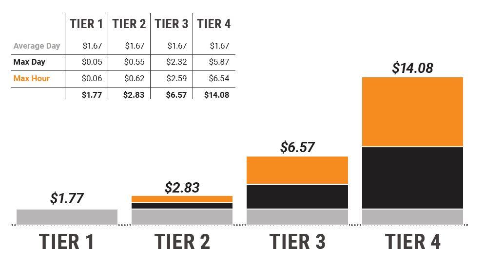 5. Rate Calculation As can be seen from the graphic below, tiers 3 and 4 have a larger allocation of system costs associated with serving maximum day and peak hour demands due to their significantly