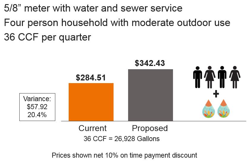 5. Rate Calculation Graphic 5-9 Residential Quarterly Water & Sewer Bill Impact Scenario 2 Graphic 5-10 Residential