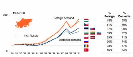 2 FOREIGN DEMAND IN THE LEAD More dependency on foreign demand in both regions Increasing internationalisation More and more production and services are allocated for serving foreign demand.