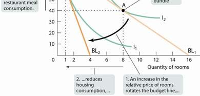 rooms increases, you optimally consume fewer rooms. The two ordered pairs the price and quantity of rooms at the old and the new equilibriums - identify two points on the individual s demand curve.