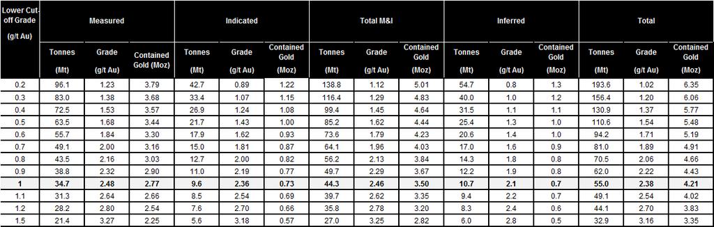 Fekola Resource Grade / Tonnage Updated MRE January 2013 MRE was prepared by independent consultants MPR Geological Consultants Pty Ltd, and is reported in accordance with the JORC Code (2004).