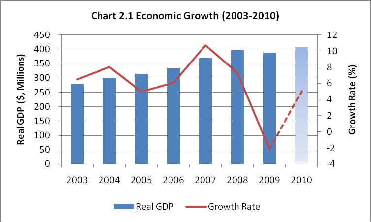 3.Domestic Economic Conditions 3.1 Domestic Output 2009 was a poor year for the Solomon Islands economy as real GDP fell by around 2.2%.