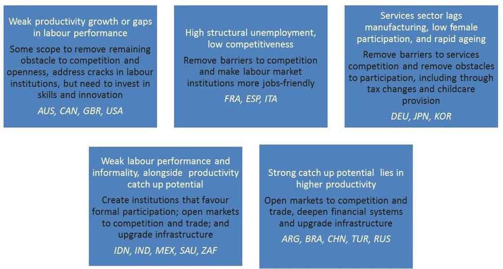 economies, some have good labour performance overall but are weaker in terms of productivity, while others achieve better productivity but with weaker labour outcomes.