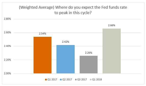 In previous quarters, we saw a lack of consensus in managers Fed funds peak rate forecast for this cycle, with 76% perfectly split between 1.76% and 2.75%.