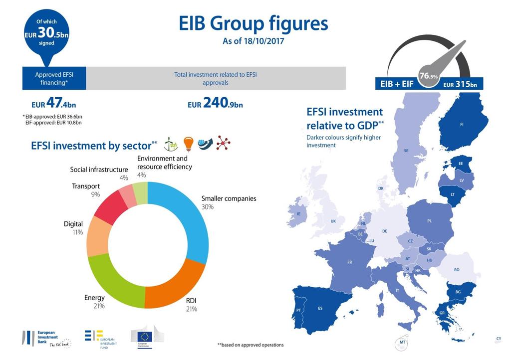 EFSI - European Fund for