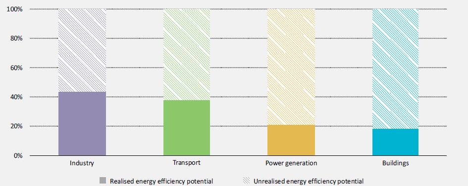 Why Energy Efficiency?