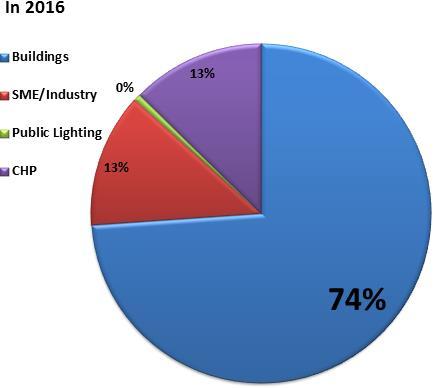 Energy Efficiency Lending 2012-2016