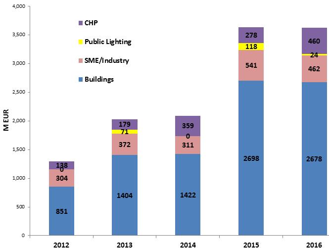 since 2012 Total EE-lending in 2016