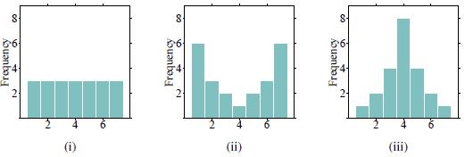 27) Order the following histograms from least to most variability.. 28) The bar charts below depict the marital statuses of Americans, separated by gender.
