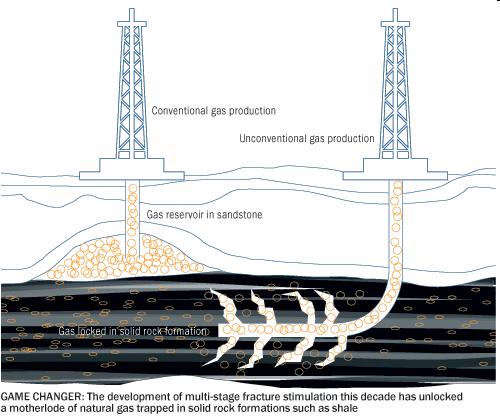 Unconventional Natural Gas Technology - Horizontal