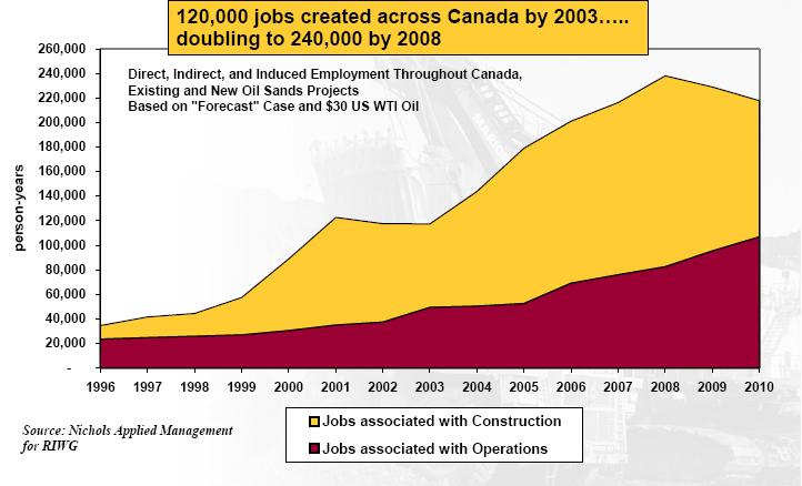 Oil Sands are Creating Jobs Across Canada Greg Stringham, Canadian Oil and