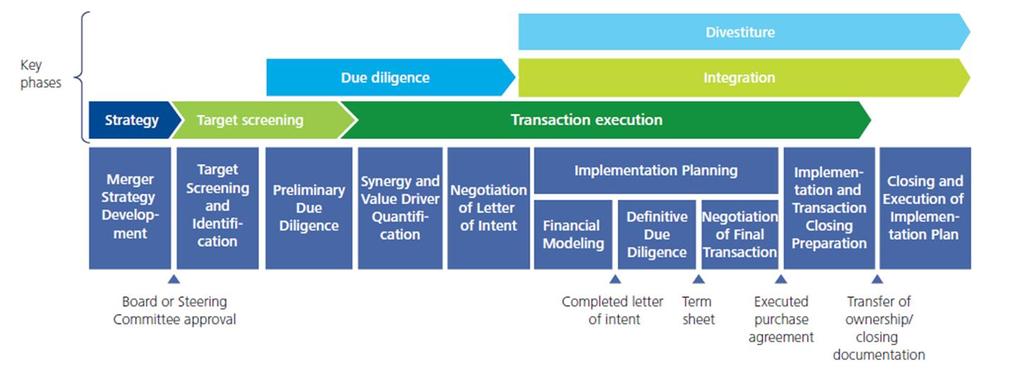 M&A Transaction Lifecycle In Theory Source: http://tiandiren.