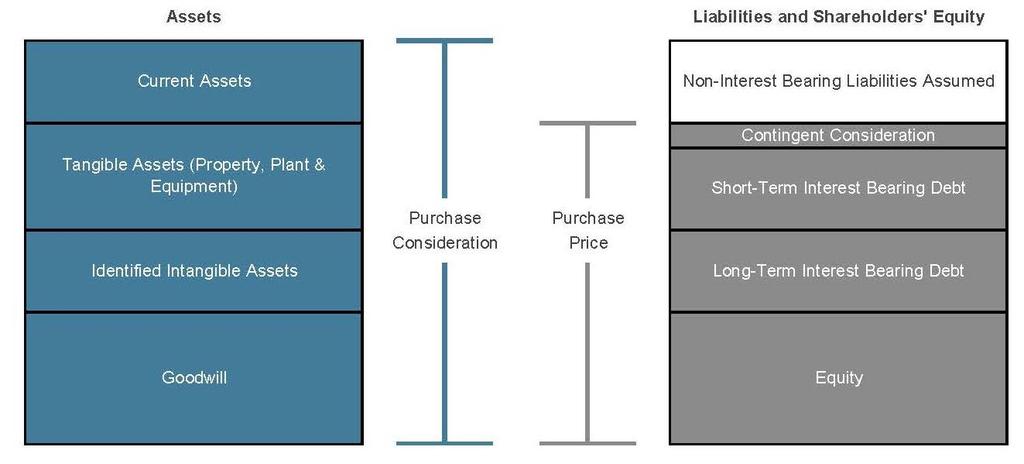 M&A Financial Reporting Purchase Price Allocation Purchase Price Allocation Components Differentiate between