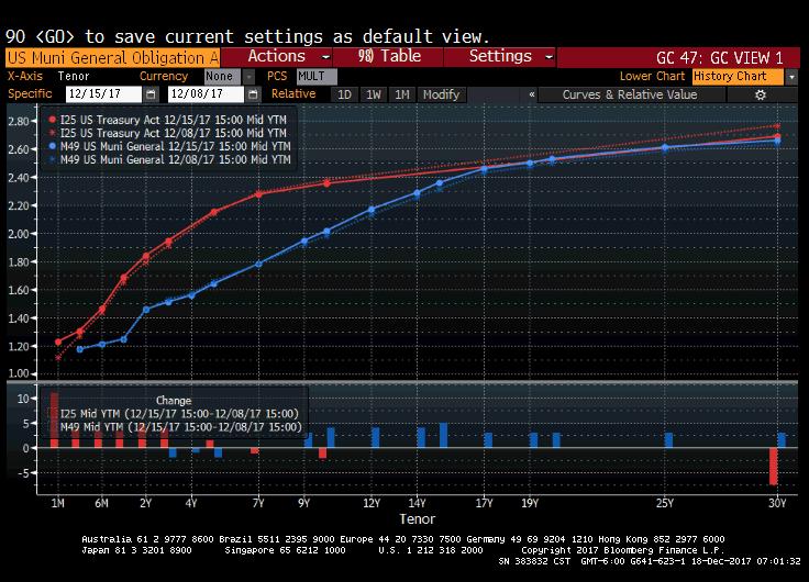 . Bloomberg Municipal Index curve yields were mostly higher and the curve flatter, AAA-rated GO yields; 2- year bonds were +0 bps to 1.46%, 5-year bond yields were -2 bps to 1.